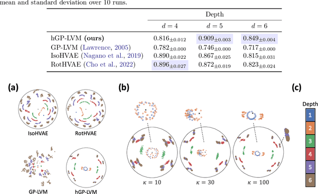 Figure 4 for Hyperboloid GPLVM for Discovering Continuous Hierarchies via Nonparametric Estimation