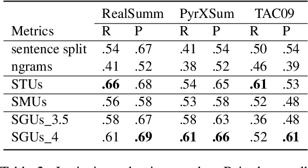 Figure 4 for On the Role of Summary Content Units in Text Summarization Evaluation