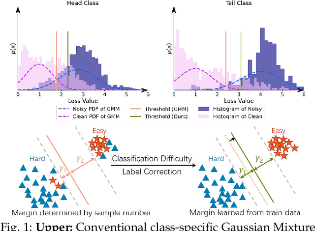 Figure 1 for Dynamic Loss For Robust Learning