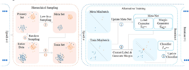 Figure 3 for Dynamic Loss For Robust Learning