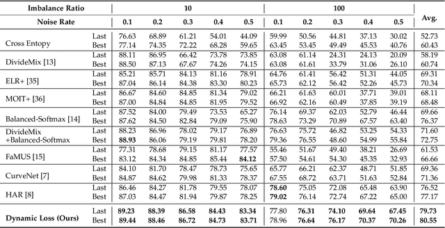 Figure 4 for Dynamic Loss For Robust Learning