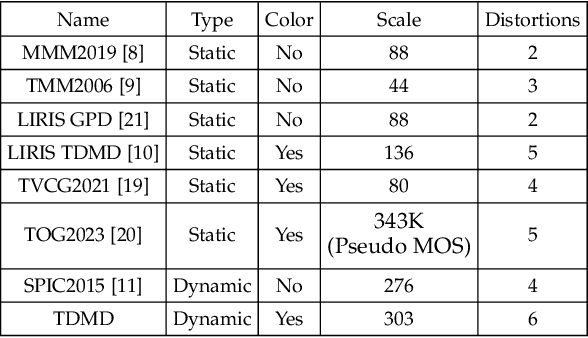 Figure 1 for TDMD: A Database for Dynamic Color Mesh Subjective and Objective Quality Explorations