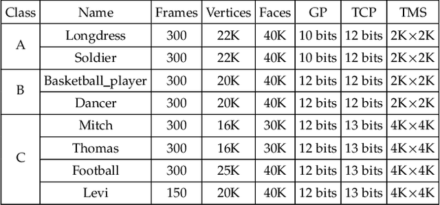 Figure 3 for TDMD: A Database for Dynamic Color Mesh Subjective and Objective Quality Explorations