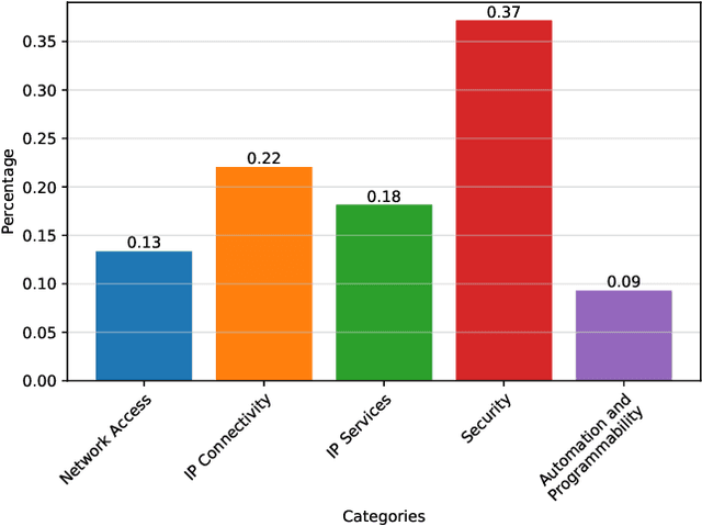 Figure 3 for An Empirical Study of NetOps Capability of Pre-Trained Large Language Models