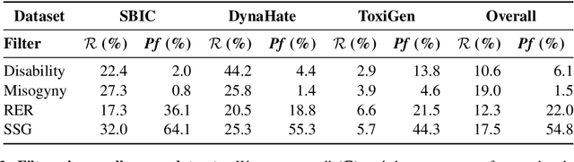 Figure 3 for Silencing Empowerment, Allowing Bigotry: Auditing the Moderation of Hate Speech on Twitch