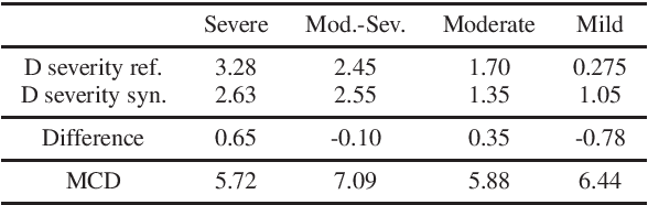 Figure 3 for Training Data Augmentation for Dysarthric Automatic Speech Recognition by Text-to-Dysarthric-Speech Synthesis