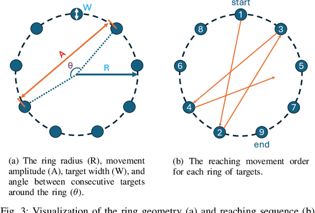 Figure 3 for Using Fitts' Law to Benchmark Assisted Human-Robot Performance