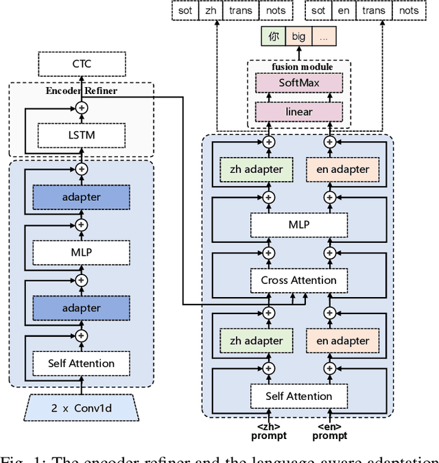 Figure 1 for Adapting Whisper for Code-Switching through Encoding Refining and Language-Aware Decoding