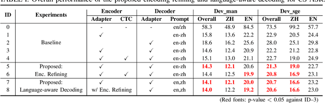 Figure 2 for Adapting Whisper for Code-Switching through Encoding Refining and Language-Aware Decoding