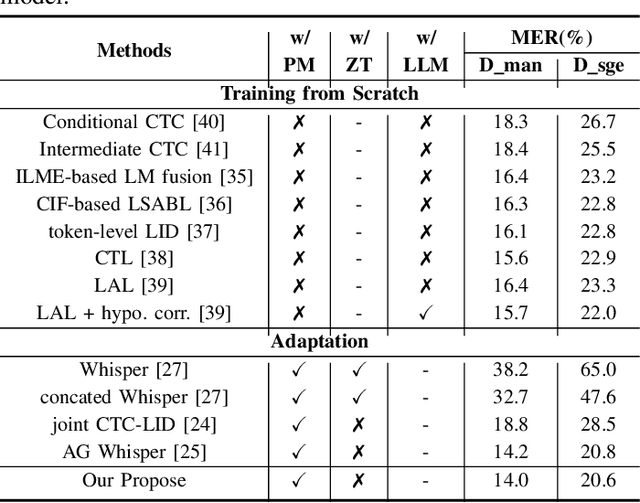 Figure 3 for Adapting Whisper for Code-Switching through Encoding Refining and Language-Aware Decoding