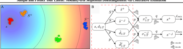 Figure 1 for Sample and Predict Your Latent: Modality-free Sequential Disentanglement via Contrastive Estimation