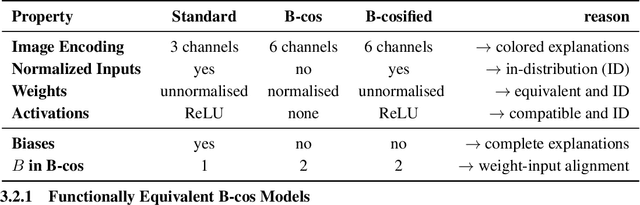 Figure 2 for B-cosification: Transforming Deep Neural Networks to be Inherently Interpretable