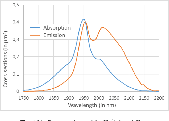 Figure 1 for 2 $μ$m Watt-level Fiber Amplifiers, Lasers, and ASE Sources Pumped by Broadband ASE Pumps