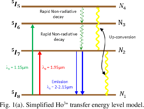 Figure 2 for 2 $μ$m Watt-level Fiber Amplifiers, Lasers, and ASE Sources Pumped by Broadband ASE Pumps