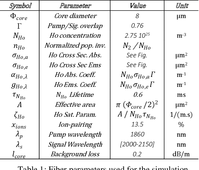 Figure 3 for 2 $μ$m Watt-level Fiber Amplifiers, Lasers, and ASE Sources Pumped by Broadband ASE Pumps