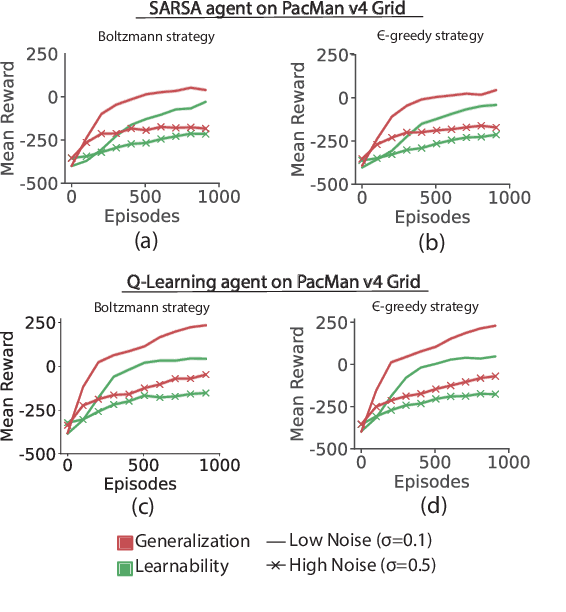 Figure 4 for Look Around! Unexpected gains from training on environments in the vicinity of the target