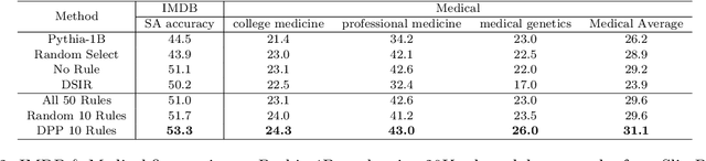 Figure 4 for Rule-based Data Selection for Large Language Models