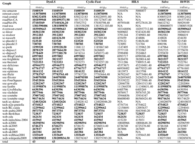Figure 2 for Dynamic Location Search for Identifying Maximum Weighted Independent Sets in Complex Networks