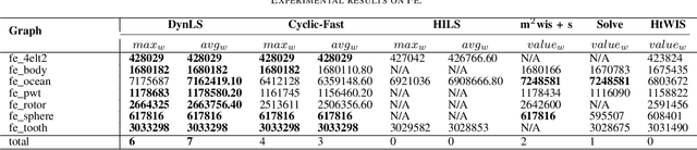 Figure 3 for Dynamic Location Search for Identifying Maximum Weighted Independent Sets in Complex Networks