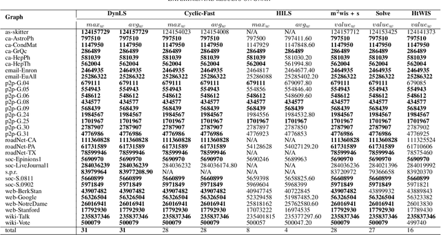 Figure 4 for Dynamic Location Search for Identifying Maximum Weighted Independent Sets in Complex Networks