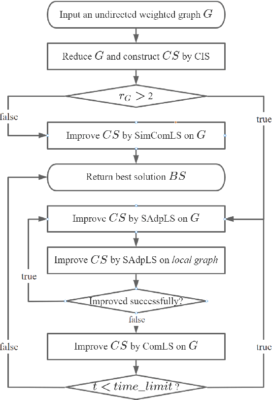 Figure 1 for Dynamic Location Search for Identifying Maximum Weighted Independent Sets in Complex Networks