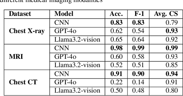 Figure 2 for Can Large Language Models Challenge CNNS in Medical Image Analysis?