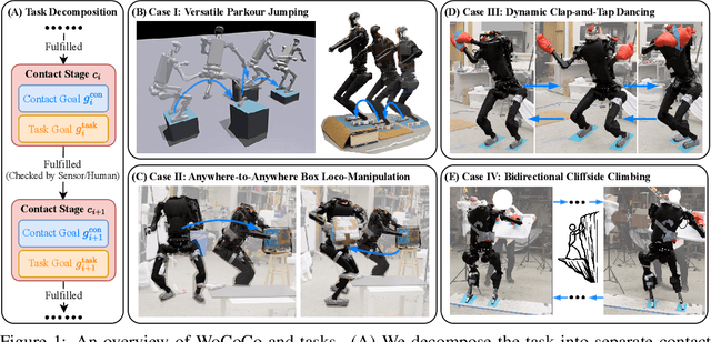 Figure 1 for WoCoCo: Learning Whole-Body Humanoid Control with Sequential Contacts