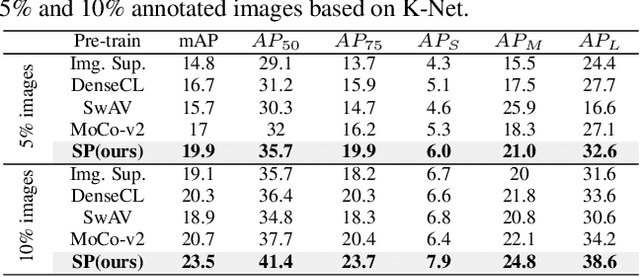 Figure 2 for Boosting Low-Data Instance Segmentation by Unsupervised Pre-training with Saliency Prompt