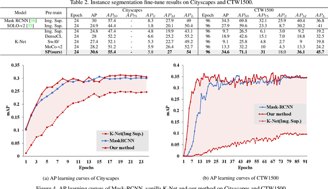 Figure 4 for Boosting Low-Data Instance Segmentation by Unsupervised Pre-training with Saliency Prompt