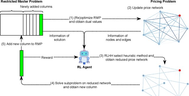 Figure 1 for Enhancing Column Generation by Reinforcement Learning-Based Hyper-Heuristic for Vehicle Routing and Scheduling Problems