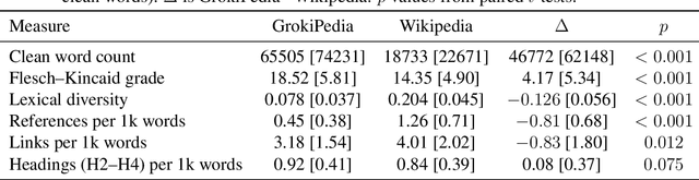 Figure 1 for How Similar Are Grokipedia and Wikipedia? A Multi-Dimensional Textual and Structural Comparison