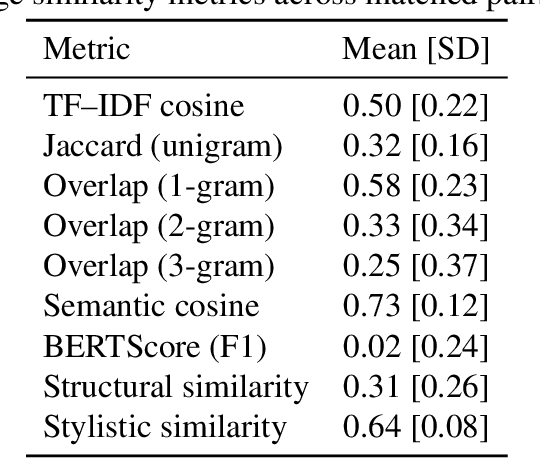 Figure 4 for How Similar Are Grokipedia and Wikipedia? A Multi-Dimensional Textual and Structural Comparison