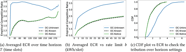 Figure 4 for Knowing When to Stop Matters: A Unified Algorithm for Online Conversion under Horizon Uncertainty