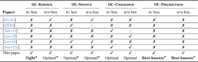 Figure 1 for Knowing When to Stop Matters: A Unified Algorithm for Online Conversion under Horizon Uncertainty