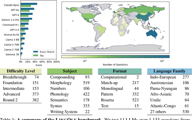 Figure 1 for LINGOLY: A Benchmark of Olympiad-Level Linguistic Reasoning Puzzles in Low-Resource and Extinct Languages