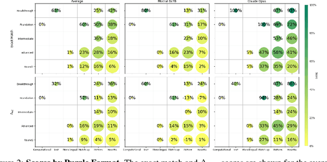 Figure 3 for LINGOLY: A Benchmark of Olympiad-Level Linguistic Reasoning Puzzles in Low-Resource and Extinct Languages