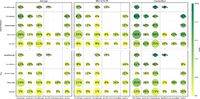 Figure 4 for LINGOLY: A Benchmark of Olympiad-Level Linguistic Reasoning Puzzles in Low-Resource and Extinct Languages