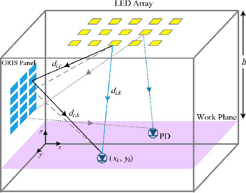 Figure 1 for A Precoding for ORIS-Assisted MIMO Multi-User VLC System