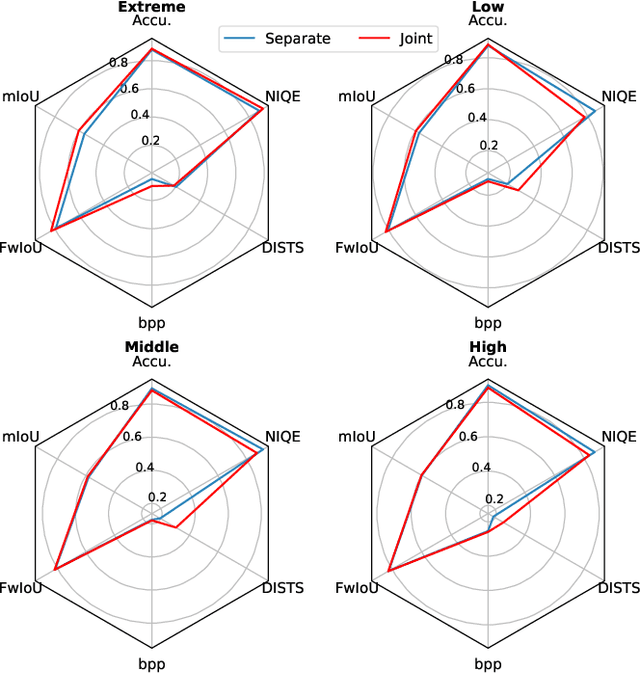 Figure 3 for Machine Perception-Driven Image Compression: A Layered Generative Approach
