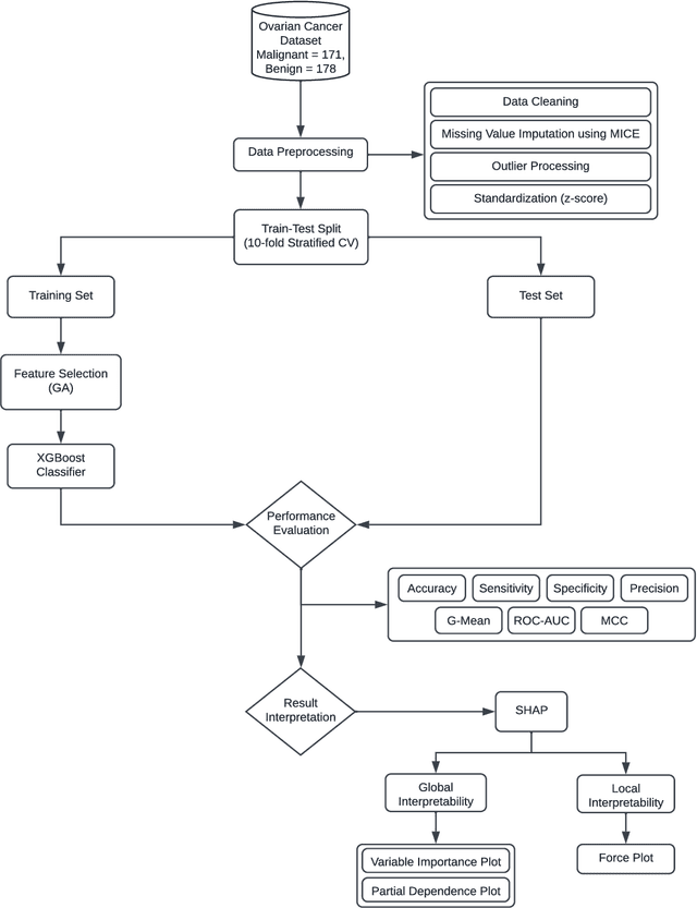 Figure 3 for An Explainable Machine Learning Framework for the Accurate Diagnosis of Ovarian Cancer
