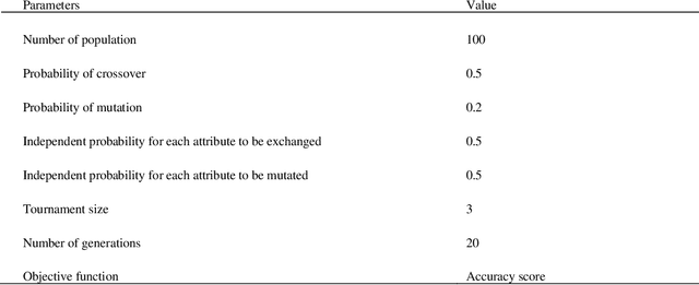 Figure 4 for An Explainable Machine Learning Framework for the Accurate Diagnosis of Ovarian Cancer