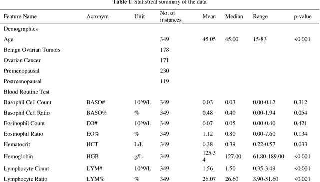 Figure 1 for An Explainable Machine Learning Framework for the Accurate Diagnosis of Ovarian Cancer