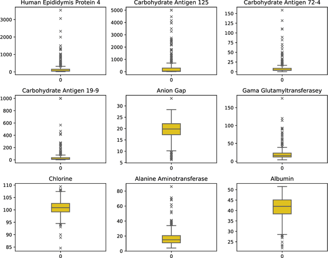Figure 2 for An Explainable Machine Learning Framework for the Accurate Diagnosis of Ovarian Cancer