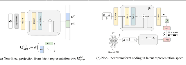 Figure 3 for Modality-Agnostic Variational Compression of Implicit Neural Representations