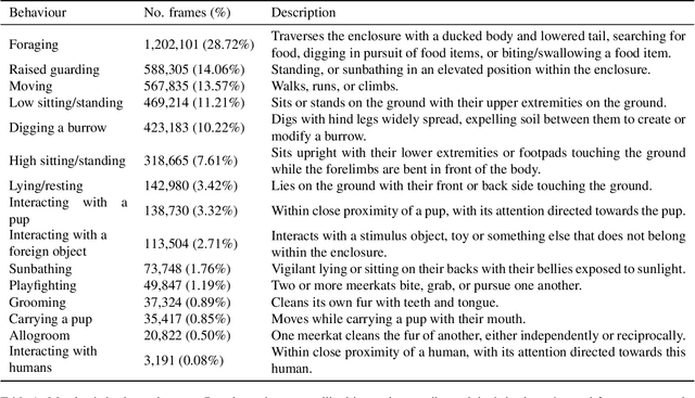 Figure 2 for Meerkat Behaviour Recognition Dataset