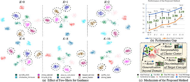 Figure 3 for FoPro: Few-Shot Guided Robust Webly-Supervised Prototypical Learning