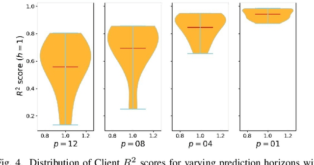 Figure 4 for FedNET: Federated Learning for Proactive Traffic Management and Network Capacity Planning