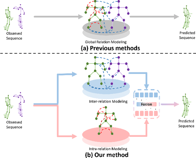 Figure 1 for Relation Learning and Aggregate-attention for Multi-person Motion Prediction