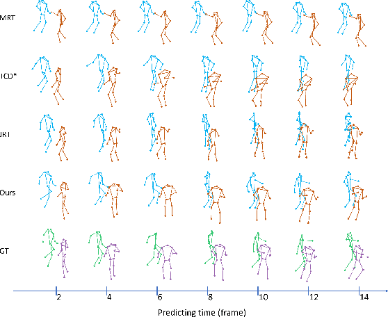 Figure 2 for Relation Learning and Aggregate-attention for Multi-person Motion Prediction