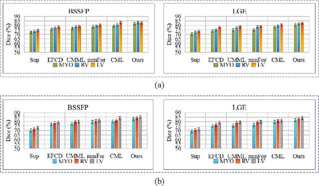 Figure 3 for Robust Semi-supervised Multimodal Medical Image Segmentation via Cross Modality Collaboration